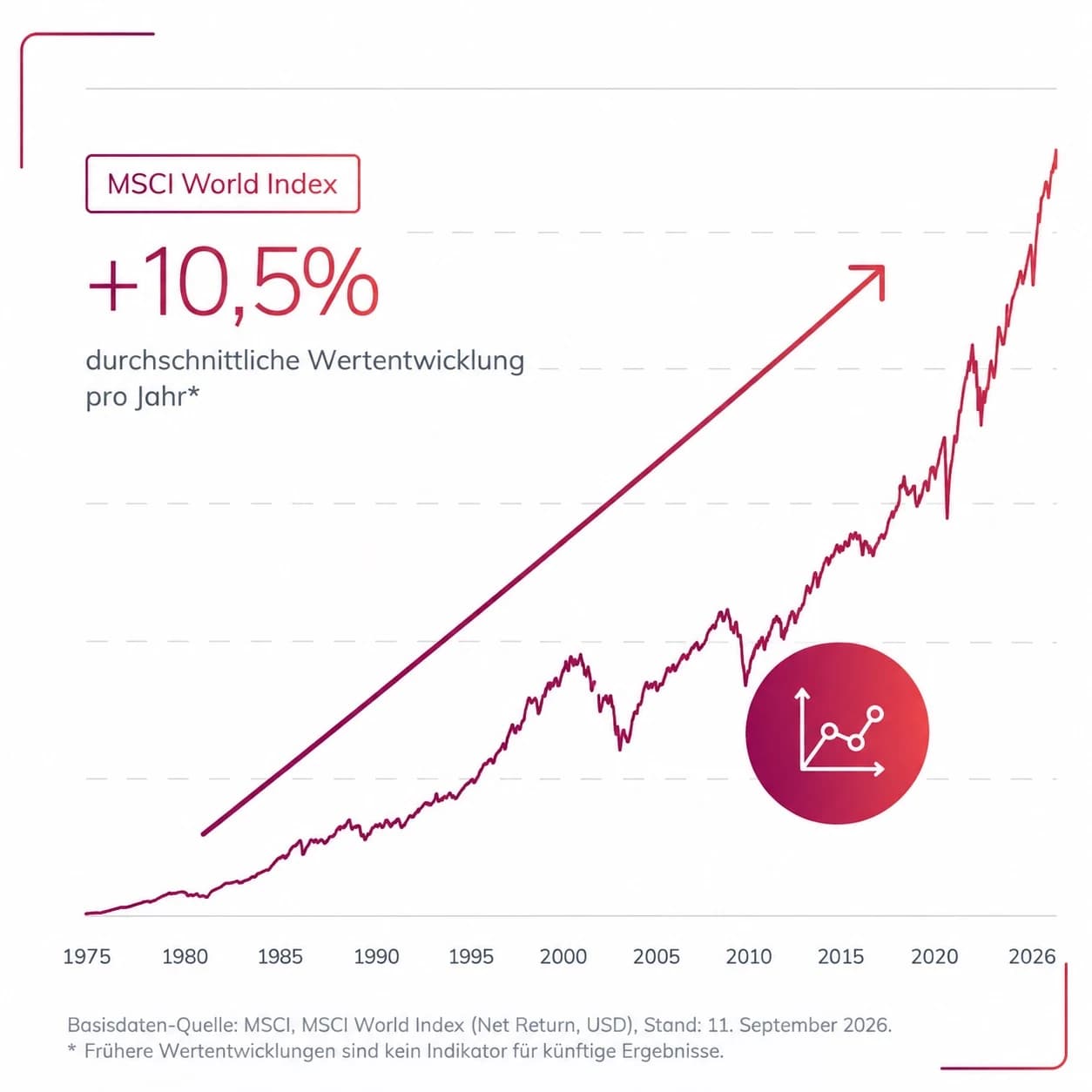 MSCI World Index von 1975 bis 2026, durchschnittliche Wertentwicklung 10,5 % pro Jahr, Basisdaten MSCI World Index (Net Return, USD), Stand 11. September 2026